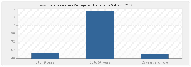 Men age distribution of La Giettaz in 2007